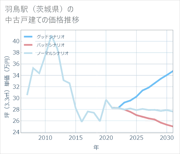 羽鳥駅(茨城県)の中古戸建て価格推移