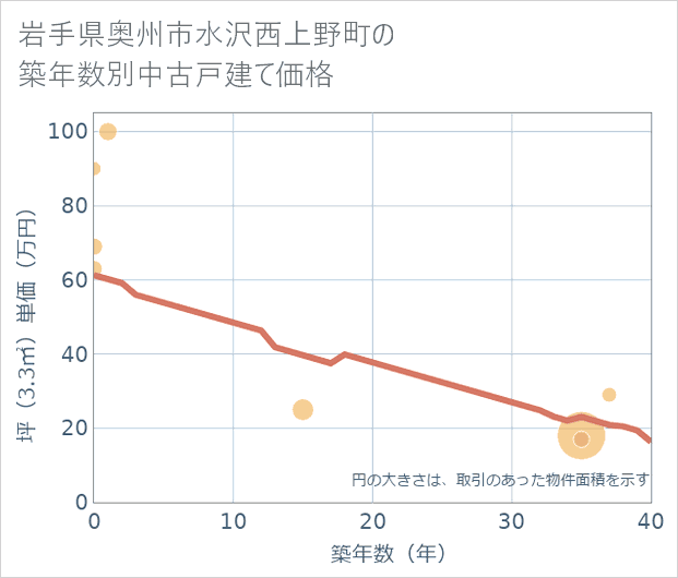 岩手県奥州市水沢西上野町の築年数別の中古戸建て坪単価