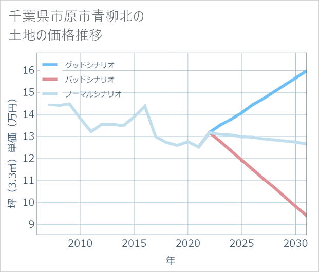 千葉県市原市青柳北の土地価格推移