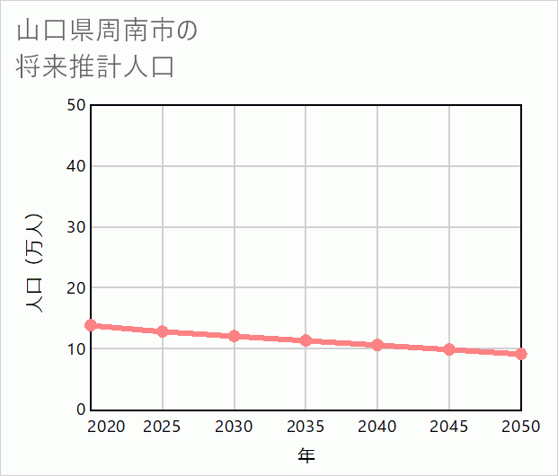 周南市の将来推計人口
