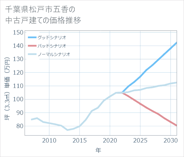 千葉県松戸市五香の中古戸建て価格推移