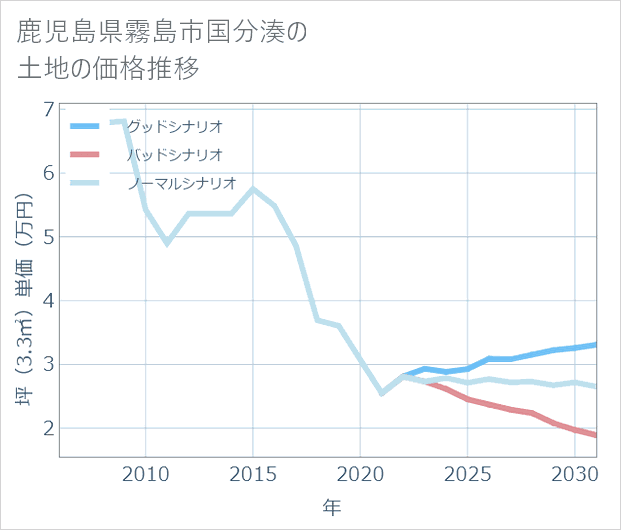 鹿児島県霧島市国分湊の土地価格推移