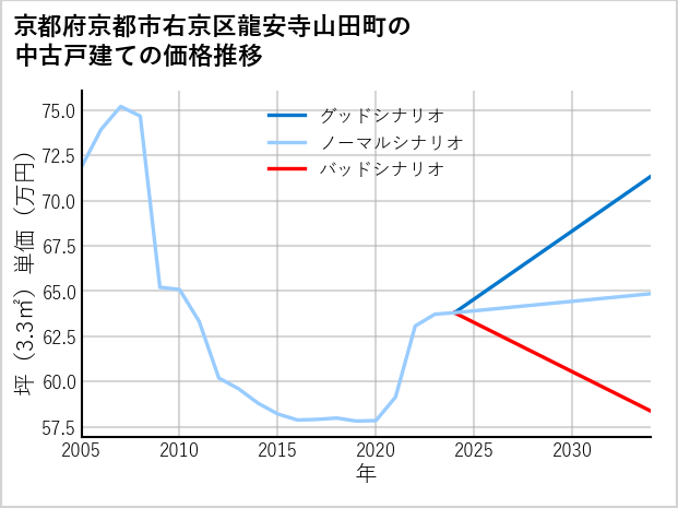 京都府京都市右京区龍安寺山田町の中古戸建て価格推移