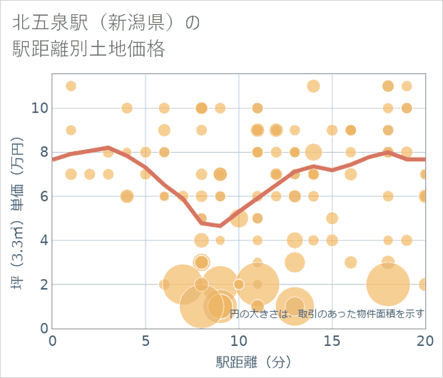 北五泉駅(新潟県)の徒歩距離別の土地坪単価