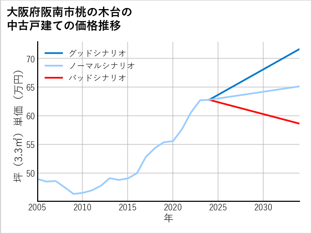 大阪府阪南市桃の木台の中古戸建て価格推移