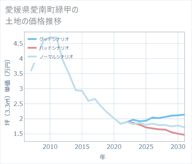 愛媛県愛南町緑甲の土地価格推移
