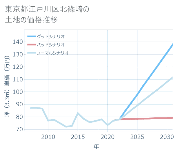 東京都江戸川区北篠崎の土地価格推移