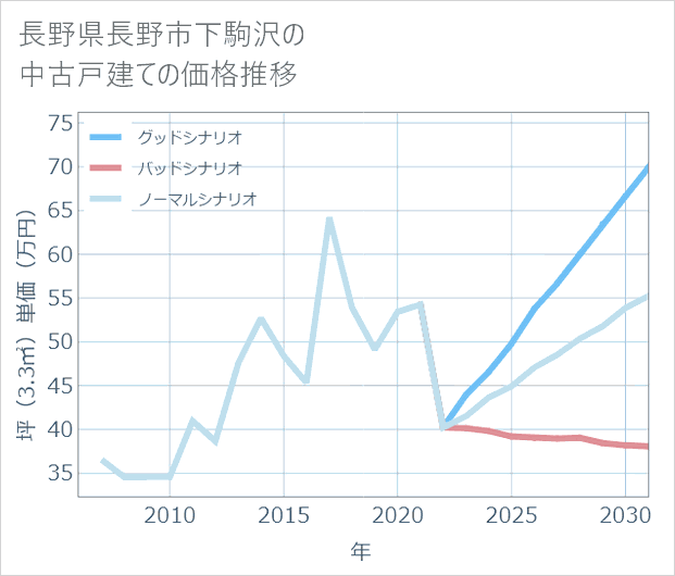 長野県長野市下駒沢の中古戸建て価格推移