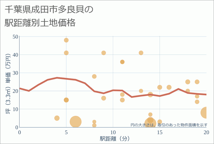 千葉県成田市多良貝の徒歩距離別の土地坪単価