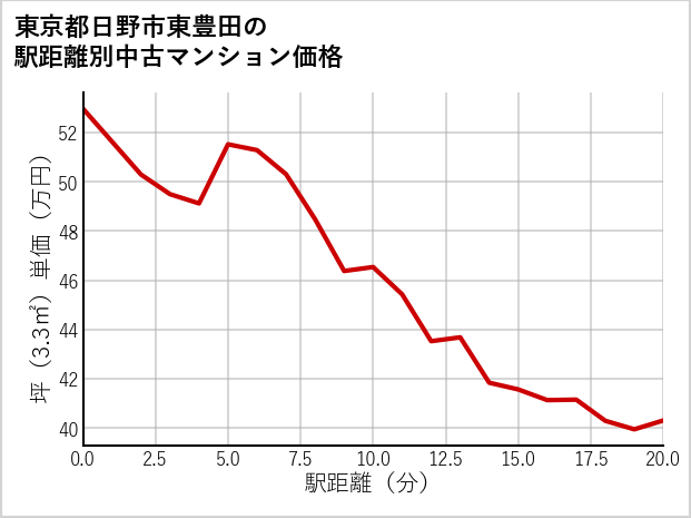 東京都日野市東豊田の徒歩距離別の中古マンション坪単価