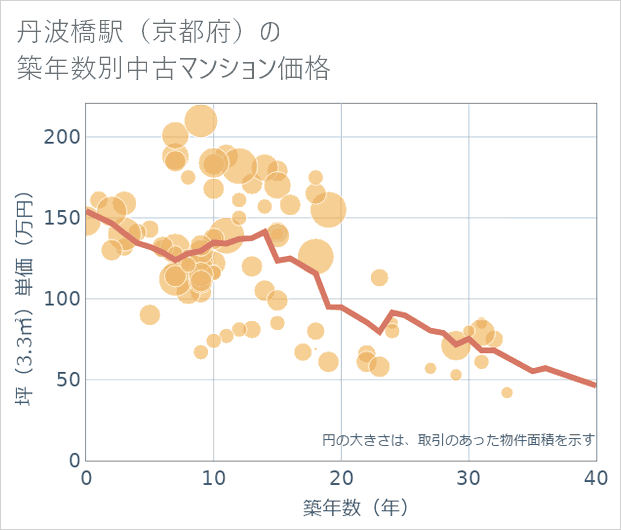 丹波橋駅(京都府)の築年数別の中古マンション坪単価