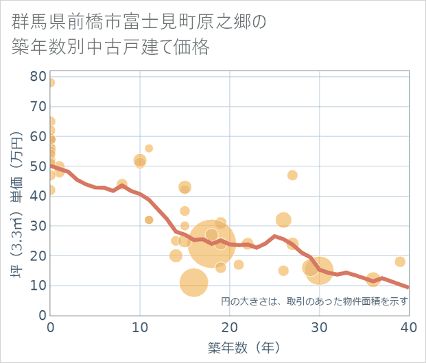 群馬県前橋市富士見町原之郷の築年数別の中古戸建て坪単価