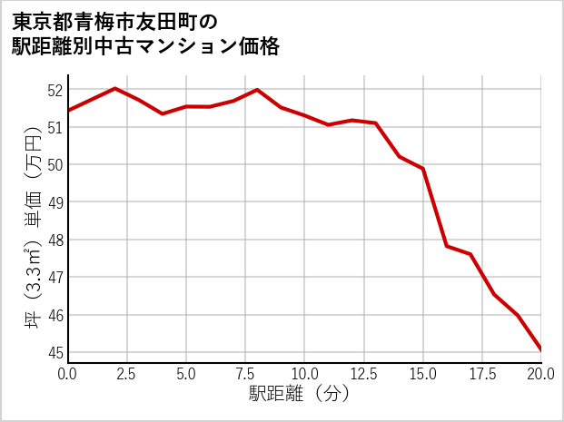東京都青梅市友田町の徒歩距離別の中古マンション坪単価
