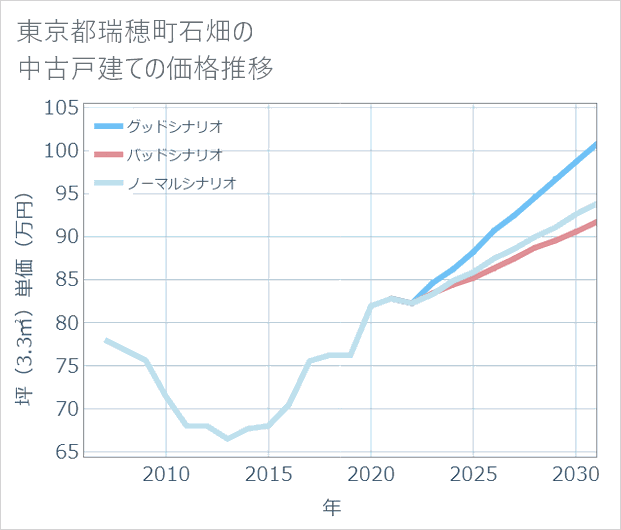 東京都瑞穂町石畑の中古戸建て価格推移