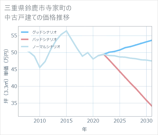 三重県鈴鹿市寺家町の中古戸建て価格推移