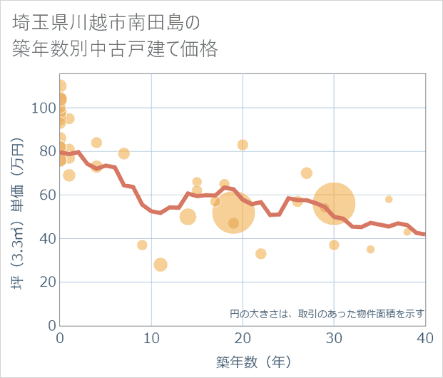 埼玉県川越市南田島の築年数別の中古戸建て坪単価
