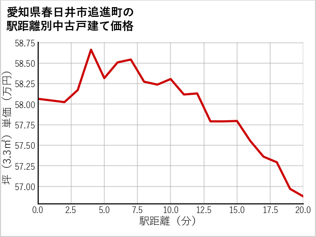 愛知県春日井市追進町の徒歩距離別の中古戸建て坪単価