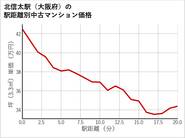 北信太駅（大阪府）の徒歩距離別の中古マンション坪単価