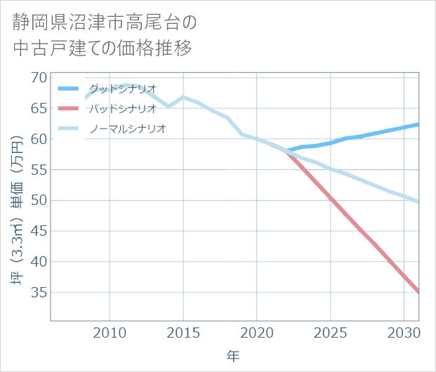 静岡県沼津市高尾台の中古戸建て価格推移