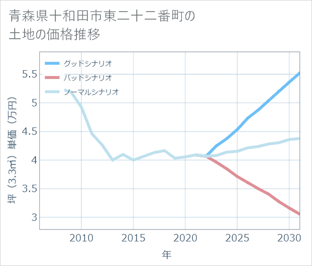 青森県十和田市東二十二番町の土地価格推移