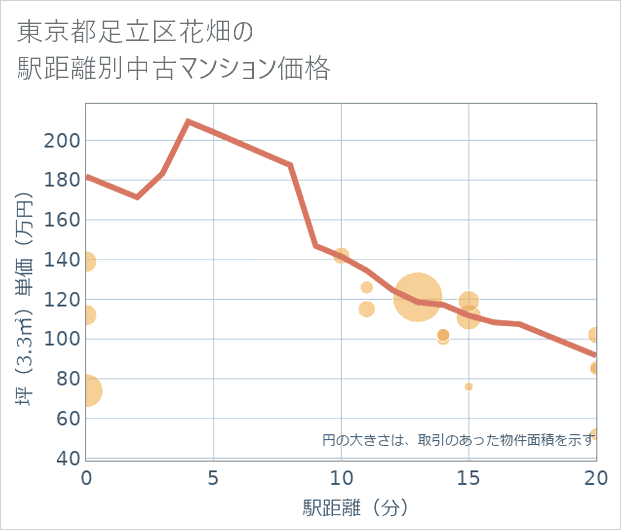 東京都足立区花畑の徒歩距離別の中古マンション坪単価