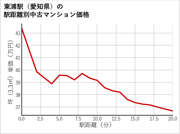 東浦駅（愛知県）の徒歩距離別の中古マンション坪単価