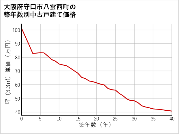 大阪府守口市八雲西町の築年数別の中古戸建て坪単価