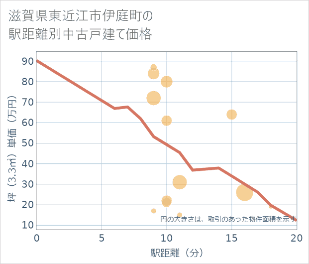 滋賀県東近江市伊庭町の徒歩距離別の中古戸建て坪単価