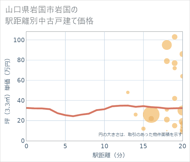 山口県岩国市岩国の徒歩距離別の中古戸建て坪単価