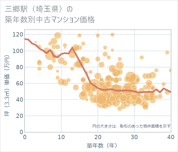 三郷駅(埼玉県)の築年数別の中古マンション坪単価