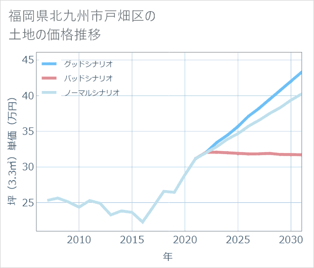 福岡県北九州市戸畑区の土地価格推移