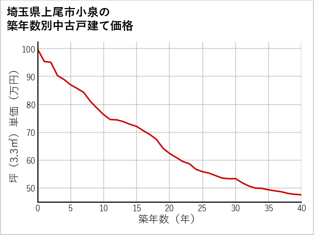 埼玉県上尾市小泉の築年数別の中古戸建て坪単価