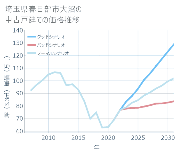 埼玉県春日部市大沼の中古戸建て価格推移