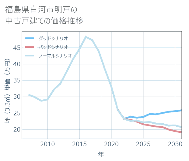 福島県白河市明戸の中古戸建て価格推移