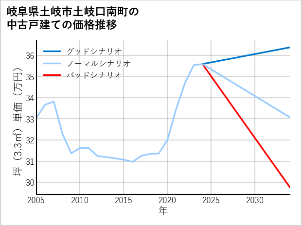 岐阜県土岐市土岐口南町の中古戸建て価格推移