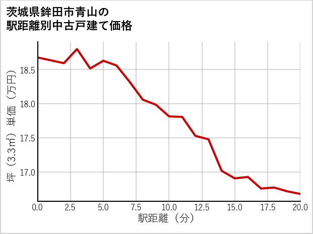 茨城県鉾田市青山の徒歩距離別の中古戸建て坪単価
