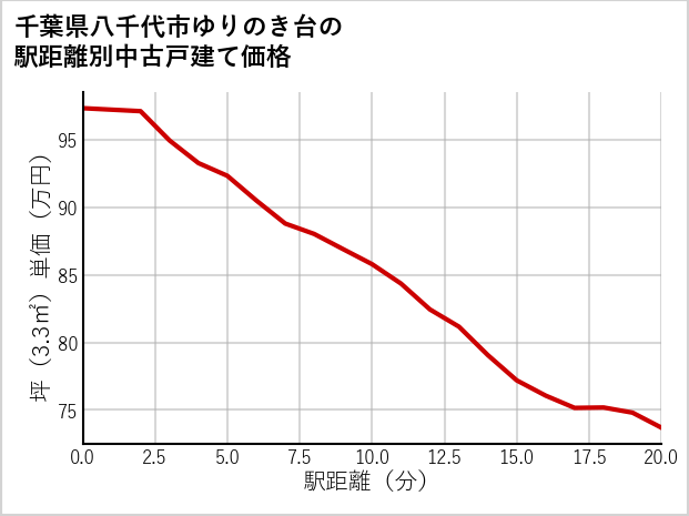 千葉県八千代市ゆりのき台の徒歩距離別の中古戸建て坪単価