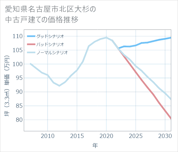 愛知県名古屋市北区大杉の中古戸建て価格推移