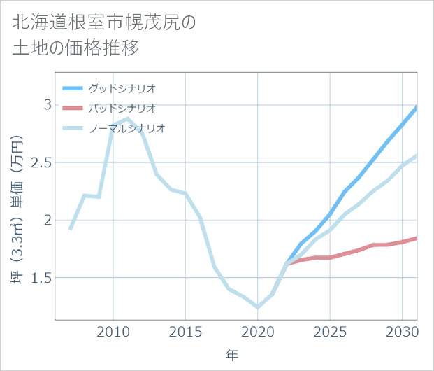 北海道根室市幌茂尻の土地価格推移