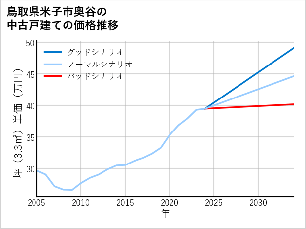 鳥取県米子市奥谷の中古戸建て価格推移