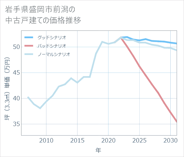 岩手県盛岡市前潟の中古戸建て価格推移