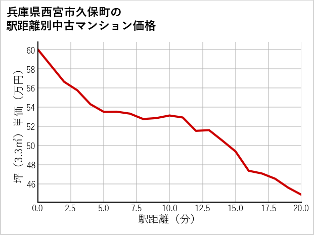 兵庫県西宮市久保町の徒歩距離別の中古マンション坪単価