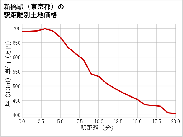 新橋駅（東京都）の徒歩距離別の土地坪単価