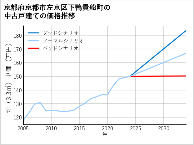 京都府京都市左京区下鴨貴船町の中古戸建て価格推移