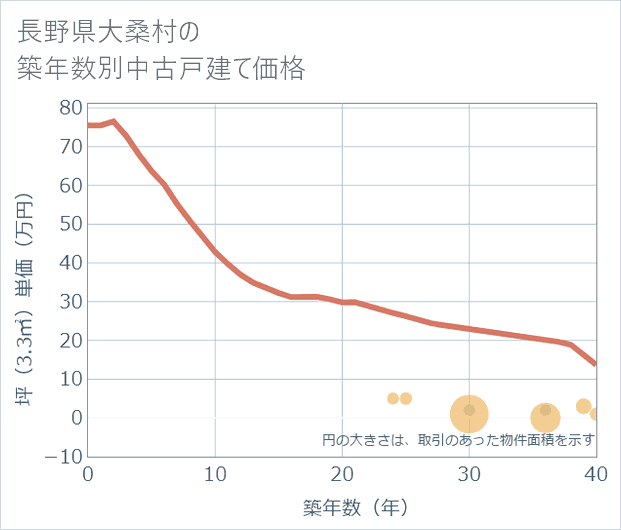 長野県大桑村の築年数別の中古戸建て坪単価