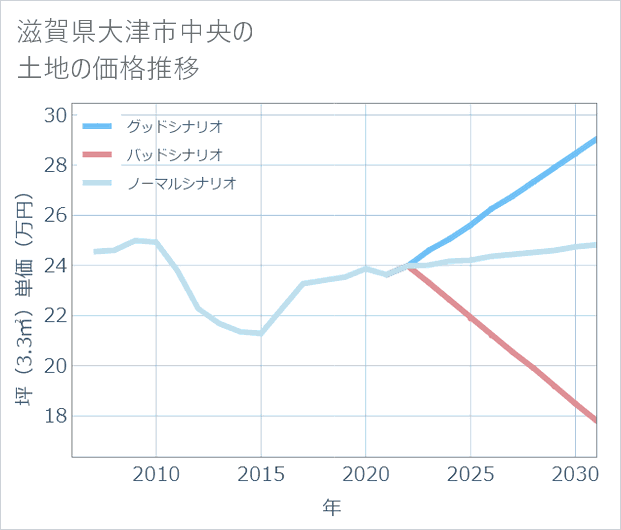滋賀県大津市中央の土地価格推移