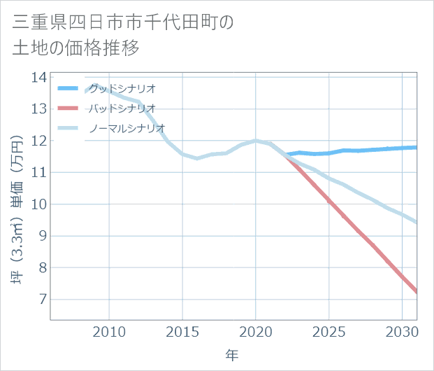 三重県四日市市千代田町の土地価格推移