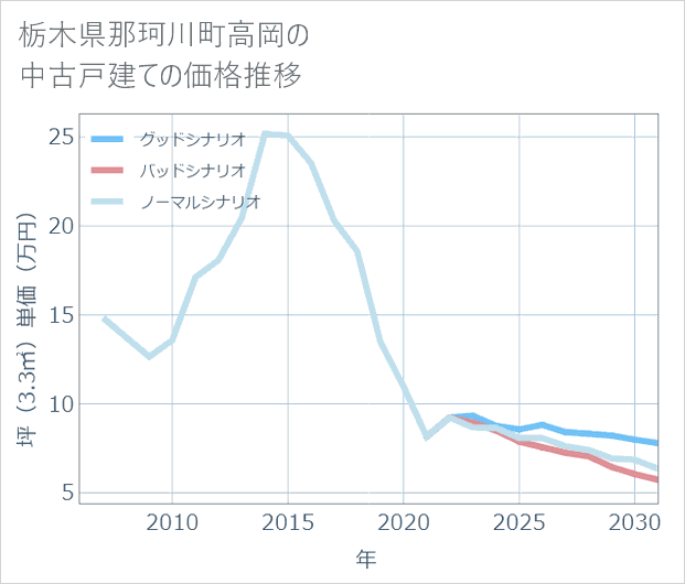 栃木県那珂川町高岡の中古戸建て価格推移