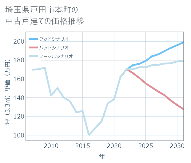 埼玉県戸田市本町の中古戸建て価格推移
