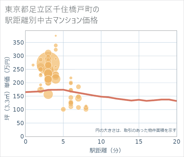 東京都足立区千住橋戸町の徒歩距離別の中古マンション坪単価